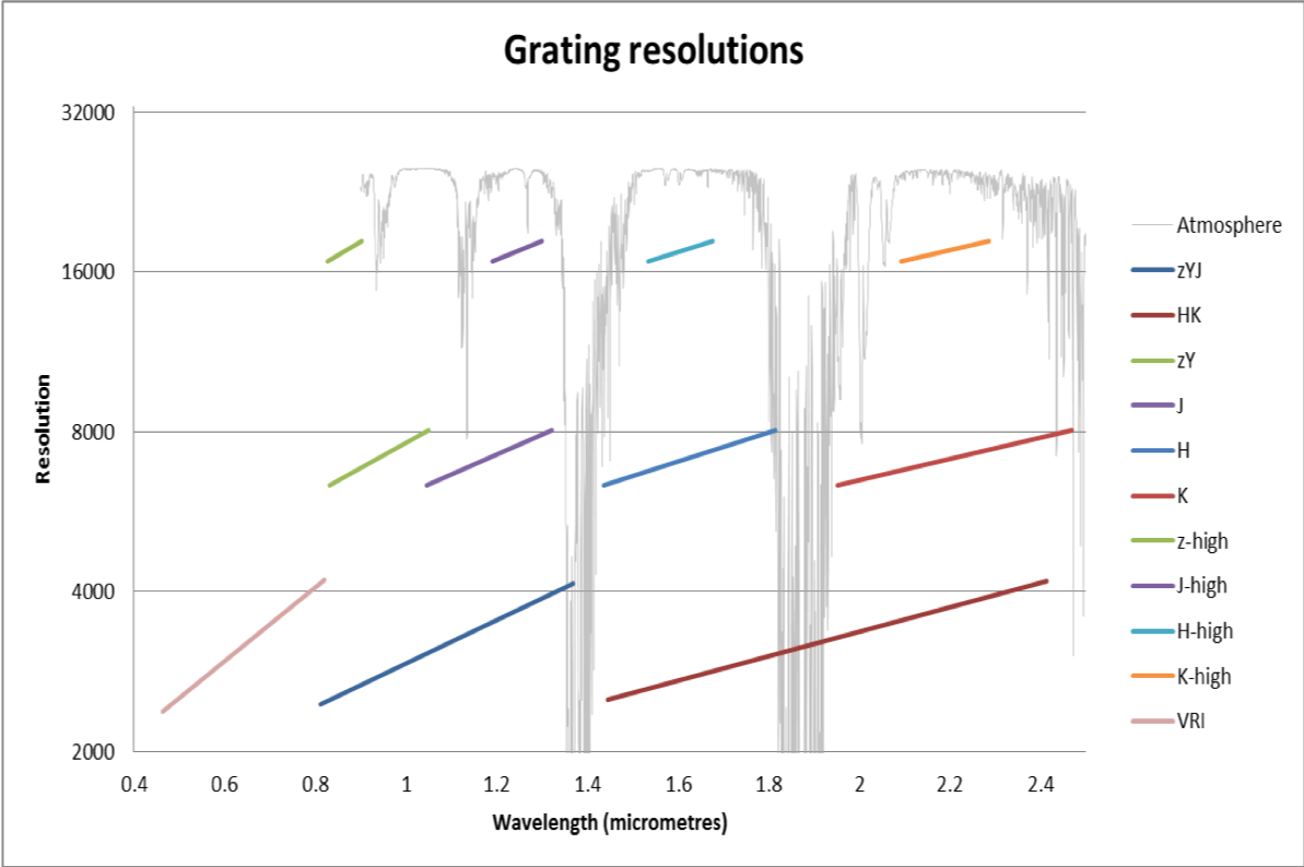 Spectral configurations